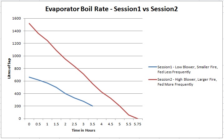 Evaporator Boil Rate Graph